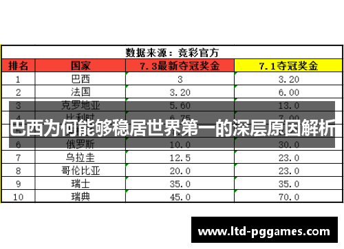 巴西为何能够稳居世界第一的深层原因解析